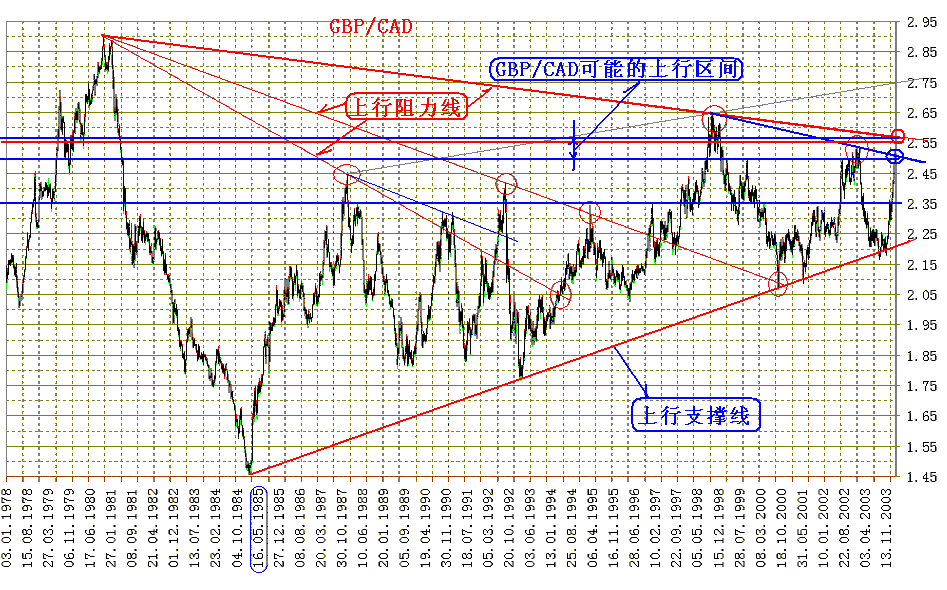 GBPcad 1978-2004-2-25B.gif